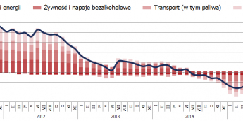 Polska: inflacja CPI 1,5 proc. r/r, silne wyhamowanie cen paliw