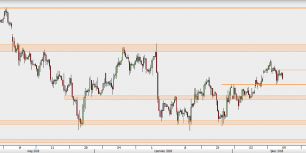 EUR/USD - wykres 4H; Źródło: TMS Direct