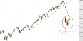 Indeks S&P500 w układzie tygodniowym <span>źródło: TMS Direct<span>