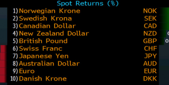 Procentowe zmiany wartości walut G10 wobec USD <span> Źródło: Bloomberg <span>