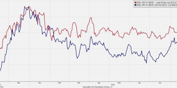 Wykres dzienny kursu USD/JPY <span> Źródło: Bloomberg <span>