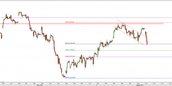 Wykres godzinowy CFD na DAX <span> Źródło: TMS Direct <span>