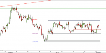 Wykres 4-godzinowy kursu GBP/USD <span> Źródło: TMS Direct <span>