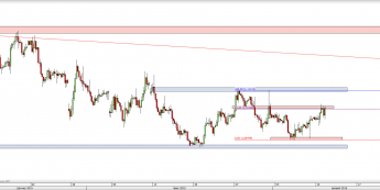 Wykres 4-godzinowy kursu EUR/USD <span> Źródło: TMS Direct <span>
