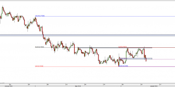Wykres 4-godzinowy kursu AUD/USD <span> Źródło: TMS Direct <span>