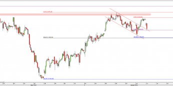 Wykres godzinowy CFD na DAX <span> Źródło: TMS Direct <span>