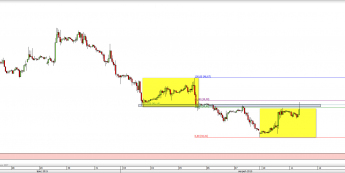 Wykres godzinowy CFD na ropę WTI <span> Źródło: TMS Direct <span>