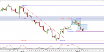 Wykres 4-godzinowy CFD na ropę WTI <span> Źródło: TMS Direct <span>