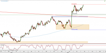 Wykres dzienny kursu EUR/GBP <span> Źródło: TMS Direct <span>