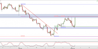 Wykres 4-godzinowy CFD na ropę WTI <span> Źródło: TMS Direct <span>