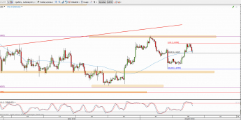Wykres 4-godzinowy kursu EUR/USD <span> Źródło: TMS Direct <span>