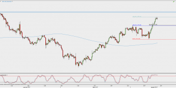 Wykres 4-godzinowy XAU/USD; Źródło: TMS Direct