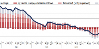 Polska: inflacja 1,7 proc. r/r potwierdzona, deficyt w handlu