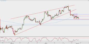 Wykres 4-godzinowy GBP/USD; Źródło: TMS Direct