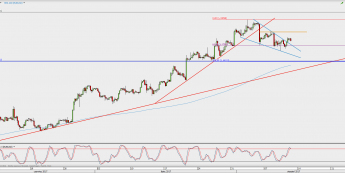 Wykres 4-godzinowy EUR/USD; Źródło: TMS Direct