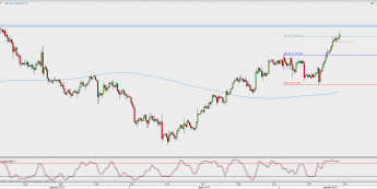 Wykres 4-godzinowy XAU/USD; Źródło: TMS Direct