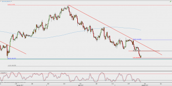 Wykres 4-godzinowy USD/JPY; Źródło: TMS Direct