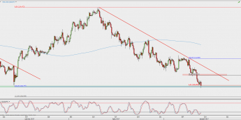 Wykres 4-godzinowy USD/JPY; Źródło: TMS Direct