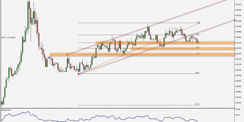 EUR/GBP: wybicie poniżej kanału wzrostowego