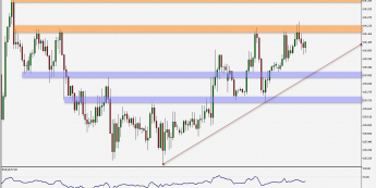 USD/JPY: próba wybicia ponad 106,20 