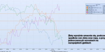 Wykres kursów EUR/PLN, ropy Brent, złota i kontraktu futures na EuroStoxx50 <span> Źródło: Bloomberg <span>