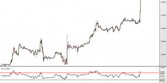 Wykres 30-minutowy kursu GBP/USD <span> Żródło: TMS Direct <span>