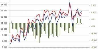 Polska: Handel zagraniczny <span>Źródło: NBP<span>