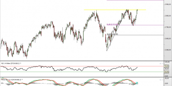 Wykres dzienny kursu kontraktu CFD na EuroStoxx 50 <span> Żródło: TMS Direct <span>