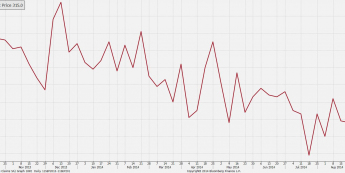 Liczba wniosków o zasiłek dla bezrobotnych (tys.)<SPAN>Źródło: Bloomberg<SPAN>
