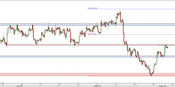 Wykres 4-godzinowy kursu GBP/USD <span> Źródło: TMS Direct <span>