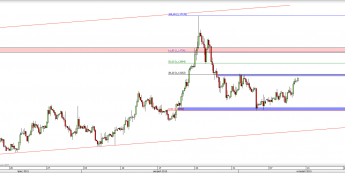 Wykres 4-godzinowy kursu EUR/USD <span> Źródło: TMS Direct <span>