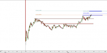 Wykres dzienny kursu EUR/CHF <span> Źródło: TMS Direct <span>