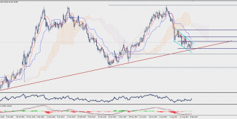 Wykres dzienny NZD/JPY; Źródło: TMS Trader
