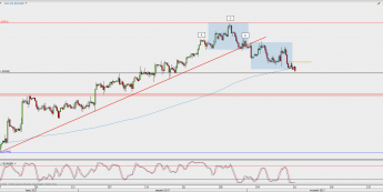 Wykres 4-godzinowy kursu EUR/GBP; Źródło: TMS Direct