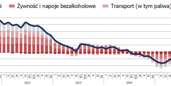 Polska: inflacja 1,8 proc. r/r, miesięczna dynamika lekko zrewidowana