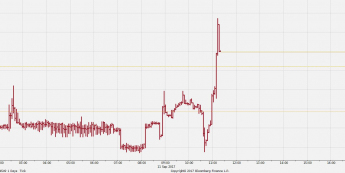 Wykres tickowy EUR/PLN. Źródło: Bloomberg