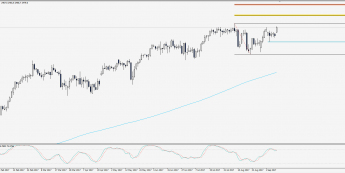 Wykres dzienny S&P 500; Źródło: TMS Trader