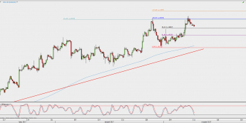 Wykres 4-godzinowy EUR/USD; Źródło: TMS Direct