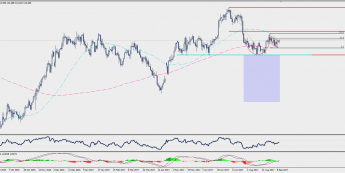 Wykres dzienny CHF/JPY; Źródło: TMS Trader