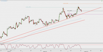 Wykres 4-godzinowy EUR/USD; Źródło: TMS Direct