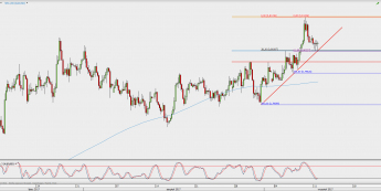 Wykres 4-godzinowy AUD/USD; Źródło: TMS Direct