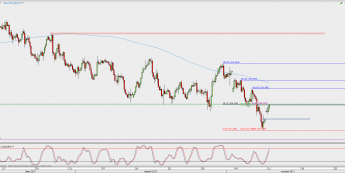 Wykres 4-godzinowy USD/JPY; Źródło: TMS Direct