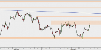 EUR/USD - wykres 1H; Źródło: TMS Direct