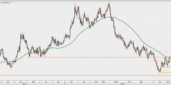 GBP/USD - wykres 1D; Źródło: TMS Direct