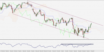USD/JPY: ciąg dalszy wspinaczki