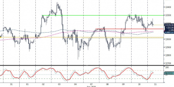 Wykres godzinowy kontraktu na DAX. Źródło: Bloomberg