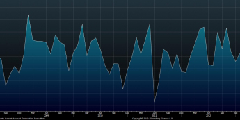 Saldo rachunku obrotów bieżących  bilansu płatniczego Polski (mln EUR)<span>Źródło: Bloomberg