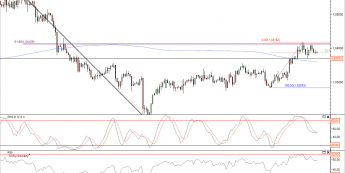 Wykres 4-godzinowy kursu USD/CAD<span>Źródło: TMS Direct