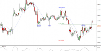 Wykres godzinowy kursu EUR/USD<span>Źródło: TMS Direct