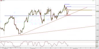 Wykres 4-godzinowy kursu USD/CAD <span> Źródło: TMS Direct <span>